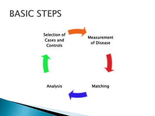 Measurement
of Disease
MatchingAnalysis
Selection of
Cases and
Controls
 