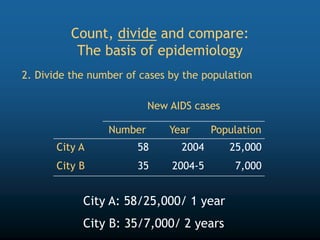 New AIDS cases
Number Year Population
City A 58 2004 25,000
City B 35 2004-5 7,000
2. Divide the number of cases by the population
City A: 58/25,000/ 1 year
City B: 35/7,000/ 2 years
Count, divide and compare:
The basis of epidemiology
 