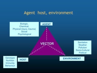 Agent host, environment
VECTOR
AGENT
HOST ENVIRONMENT
Biologic,
Chemical,
Physical (injury, trauma)
Social
Psychological
Genotype
Nutrition
Immunity
Behaviour
Sanitation
Weather
Pollution
Socio-Cultural
Political
 