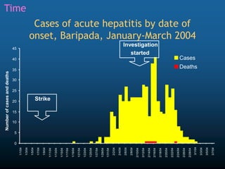 0
5
10
15
20
25
30
35
40
45
1/1/04
1/3/04
1/5/04
1/7/04
1/9/04
1/11/04
1/13/04
1/15/04
1/17/04
1/19/04
1/21/04
1/23/04
1/25/04
1/27/04
1/29/04
1/31/04
2/2/04
2/4/04
2/6/04
2/8/04
2/10/04
2/12/04
2/14/04
2/16/04
2/18/04
2/20/04
2/22/04
2/24/04
2/26/04
2/28/04
3/1/04
3/3/04
3/5/04
3/7/04
Number
of
cases
and
deaths
Cases
Deaths
Investigation
started
Strike
Cases of acute hepatitis by date of
onset, Baripada, January-March 2004
Time
 