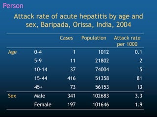 Attack rate of acute hepatitis by age and
sex, Baripada, Orissa, India, 2004
Cases Population Attack rate
per 1000
Age 0-4 1 1012 0.1
5-9 11 21802 2
10-14 37 74004 5
15-44 416 51358 81
45+ 73 56153 13
Sex Male 341 102683 3.3
Female 197 101646 1.9
Person
 