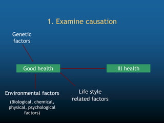 1. Examine causation
Genetic
factors
Environmental factors
(Biological, chemical,
physical, psychological
factors)
Good health Ill health
Life style
related factors
 