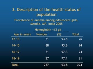 Prevalence of anemia among adolescent girls,
Mandla, MP, India 2005
Age in years
Hemoglobin <12 g%
Total
Number (%)
12-13 71 93.4 76
14-15 88 93.6 94
16-17 71 97.3 73
18-19 27 77.1 31
Total 257 93.8 274
3. Description of the health status of
population
 