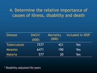Disease DALYs*
(000)
Mortality
(000)
Included in IDSP
Tuberculosis 7577 421 Yes
Measles 6471 190 Yes
Malaria 577 20 Yes
* Disability-adjusted life years
4. Determine the relative importance of
causes of illness, disability and death
 