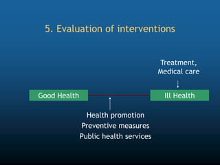 5. Evaluation of interventions
Good Health Ill Health
Treatment,
Medical care
Health promotion
Preventive measures
Public health services
 