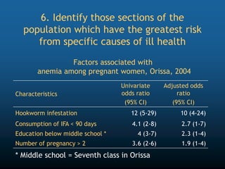 6. Identify those sections of the
population which have the greatest risk
from specific causes of ill health
Characteristics
Univariate
odds ratio
(95% CI)
Adjusted odds
ratio
(95% CI)
Hookworm infestation 12 (5-29) 10 (4-24)
Consumption of IFA < 90 days 4.1 (2-8) 2.7 (1-7)
Education below middle school * 4 (3-7) 2.3 (1-4)
Number of pregnancy > 2 3.6 (2-6) 1.9 (1-4)
* Middle school = Seventh class in Orissa
Factors associated with
anemia among pregnant women, Orissa, 2004
 
