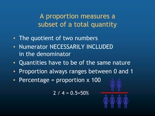 2 / 4 = 0.5=50%
A proportion measures a
subset of a total quantity
• The quotient of two numbers
• Numerator NECESSARILY INCLUDED
in the denominator
• Quantities have to be of the same nature
• Proportion always ranges between 0 and 1
• Percentage = proportion x 100
 
