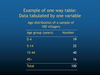 Age distribution of a sample of
100 villagers
Example of one way table:
Data tabulated by one variable
Age group (years) Number
0-4 19
5-14 25
15-44 40
45+ 16
Total 100
 