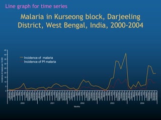 Malaria in Kurseong block, Darjeeling
District, West Bengal, India, 2000-2004
0
5
10
15
20
25
30
35
40
45
January
February
March
April
May
June
July
August
September
October
November
December
January
February
March
April
May
June
July
August
September
October
November
December
January
February
March
April
May
June
July
August
September
October
November
December
January
February
March
April
May
June
July
August
September
October
November
December
January
February
March
April
May
June
July
August
September
October
November
December
2000 2001 2002 2003 2004
Months
Incidence
of
malaria
per
10,000
Incidence of malaria
Incidence of Pf malaria
Line graph for time series
 