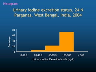 0
20
40
60
80
0-19.9 20-49.9 50-99.9 100-300 > 300
Urinary Iodine Excretion levels (µg/L)
Percentage
Histogram
Urinary iodine excretion status, 24 N
Parganas, West Bengal, India, 2004
 