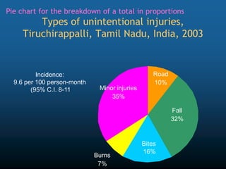 Road
10%
Fall
32%
Bites
16%
Burns
7%
Minor injuries
35%
Types of unintentional injuries,
Tiruchirappalli, Tamil Nadu, India, 2003
Incidence:
9.6 per 100 person-month
(95% C.I. 8-11
Pie chart for the breakdown of a total in proportions
 