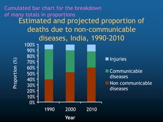 Estimated and projected proportion of
deaths due to non-communicable
diseases, India, 1990-2010
0%
10%
20%
30%
40%
50%
60%
70%
80%
90%
100%
1990 2000 2010
Year
Proportion
(%)
Injuries
Communicable
diseases
Non communicable
diseases
Cumulated bar chart for the breakdown
of many totals in proportions
 