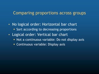 Comparing proportions across groups
• No logical order: Horizontal bar chart
 Sort according to decreasing proportions
• Logical order: Vertical bar chart
 Not a continuous variable: Do not display axis
 Continuous variable: Display axis
 