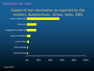 Causes of non vaccination as reported by the
mothers, Bubaneshwar, Orissa, India, 2003
0% 20% 40% 60% 80% 100%
Lack of money
Lack of facility
Lack of time
Lack of motivation
Irregularity by health staff
Child sick
Lack of awareness
India FETP
Horizontal bar chart
 