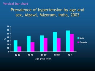 0
10
20
30
40
50
60
70
30-39 40-49 50-59 60-69 70 +
Age group (years)
%
Male
Female
Prevalence of hypertension by age and
sex, Aizawl, Mizoram, India, 2003
Vertical bar chart
 