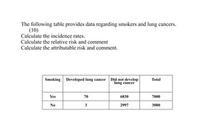 The following table provides data regarding smokers and lung cancers.
(10)
Calculate the incidence rates.
Calculate the relative risk and comment
Calculate the attributable risk and comment.
Smoking Developed lung cancer Did not develop
lung cancer
Total
Yes 70 6830 7000
No 3 2997 3000
 
