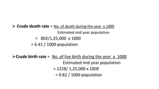  Crude death rate = No. of death during the year x 1000
Estimated mid year population
= 802/1,25,000 x 1000
= 6.41 / 1000 population
Crude birth rate = No. of live birth during the year x 1000
Estimated mid year population
= 1228/ 1,25,000 x 1000
= 9.82 / 1000 population
 