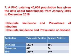 Particulars Tuberculin Positive Sputum Positive
Old Cases 12230 106
New cases 610 34
Total 12840 140
7. A PHC catering 40,000 population has given
the data about tuberculosis from January 2016
to December 2016
•Calculate Incidence and Prevalence of
infection
•Calculate Incidence and Prevalence of disease
 