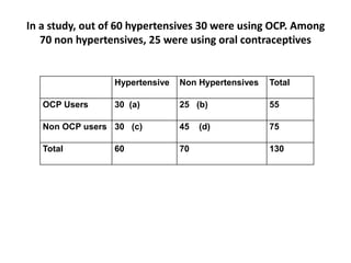 In a study, out of 60 hypertensives 30 were using OCP. Among
70 non hypertensives, 25 were using oral contraceptives
Hypertensive Non Hypertensives Total
OCP Users 30 (a) 25 (b) 55
Non OCP users 30 (c) 45 (d) 75
Total 60 70 130
 