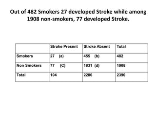 Out of 482 Smokers 27 developed Stroke while among
1908 non-smokers, 77 developed Stroke.
Stroke Present Stroke Absent Total
Smokers 27 (a) 455 (b) 482
Non Smokers 77 (C) 1831 (d) 1908
Total 104 2286 2390
 