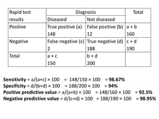 Rapid test
results
Diagnosis Total
Diseased Not diseased
Positive True positive (a)
148
False positive (b)
12
a + b
160
Negative False negative (c)
2
True negative (d)
188
c + d
190
Total a + c
150
b + d
200
Sensitivity = a/(a+c) × 100 = 148/150 × 100 = 98.67%
Specificity = d/(b+d) × 100 = 188/200 × 100 = 94%
Positive predictive value = a/(a+b) × 100 = 148/160 × 100 = 92.5%
Negative predictive value = d/(c+d) × 100 = 188/190 × 100 = 98.95%
 