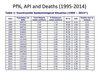 Pf%, API and Deaths (1995-2014)
15
 