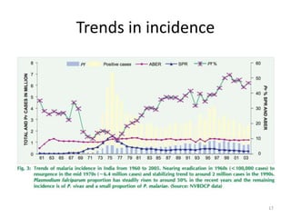 Trends in incidence
17
 