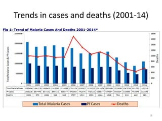Trends in cases and deaths (2001-14)
18
 