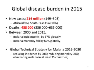 Global disease burden in 2015
• New cases: 214 million (149–303)
– Africa (88%), South-East Asia (10%)
• Deaths: 438 000 (236 000–635 000)
• Between 2000 and 2015,
– malaria incidence fell by 37% globally
– malaria mortality fell by 60% globally
• Global Technical Strategy for Malaria 2016-2030
– reducing incidence by 90%; reducing mortality 90%;
eliminating malaria in at least 35 countries;
8
 