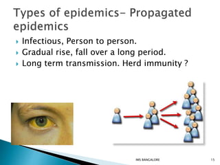  Infectious, Person to person.
 Gradual rise, fall over a long period.
 Long term transmission. Herd immunity ?
15IMS BANGALORE
 