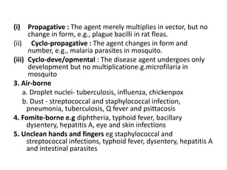 (i) Propagative : The agent merely multiplies in vector, but no
change in form, e.g., plague bacilli in rat fleas.
(ii) Cyclo-propagative : The agent changes in form and
number, e.g., malaria parasites in mosquito.
(iii) Cyclo-deve/opmental : The disease agent undergoes only
development but no multiplicatione.g.microfilaria in
mosquito
3. Air-borne
a. Droplet nuclei- tuberculosis, influenza, chickenpox
b. Dust - streptococcal and staphylococcal infection,
pneumonia, tuberculosis, Q fever and psittacosis
4. Fomite-borne e.g diphtheria, typhoid fever, bacillary
dysentery, hepatitis A, eye and skin infections
5. Unclean hands and fingers eg staphylococcal and
streptococcal infections, typhoid fever, dysentery, hepatitis A
and intestinal parasites
 