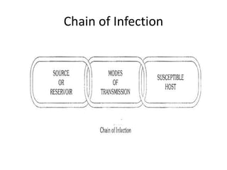 Chain of Infection
 