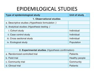 EPIDEMILOGICAL STUDIES
 