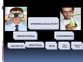 EPIDEMIOLOGICALSTUDY




     OBSERVATIONAL                 EXPERIMENTAL



DESCRIPTIVE   ANALYTICAL    RCTs        FIELD     COMMUNITY
                                       TRIALS      TRIALS
 