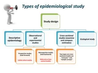 Types of epidemiological study
Study design
Descriptive
epidemiology
Observational
and
experimental
studies
Prospective studies
(look forward)
Called cohort studies
Retrospective studies
(look backward)
Referred as Case
control studies
Cross-sectional
studies (examine
and compare
estimates)
Two types are cross-
sectional studies are
“censuses “ and
“sample surveys”
Ecological study
 