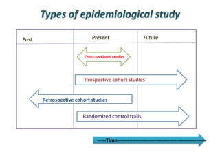 Types of epidemiological study
Past FuturePresent
Cross-sectional studies
Prospective cohort studies
Retrospective cohort studies
Randomized control trails
-----Time-----------------------------------------------------
 