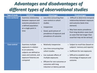 Advantages and disadvantages of
different types of observational studies
Type of study Definition Advantages Disadvantages
Cross-sectional Examines relationship
between exposure and
outcome prevalence in
a defined population
at a single point in
time
 Less time-consuming than
case-control or cohort
studies
 Inexpensive
 Good, quick picture of
prevalence of exposure and
prevalence of outcome
 Difficult to determine temporal
relationship between exposure
and outcome (lacks time
element)
 May have excess prevalence
from long duration cases (such
as cases that last longer than
usual but may not be serious)
Case-control Examines multiple
exposures in relation
to an outcome;
subjects are defined as
cases and controls, and
exposure histories are
compared
 Relatively inexpensive
 Less time-consuming than
cohort studies
 Can evaluate effects of
multiple exposures
 Efficient for rare outcomes or
outcomes with long
induction or latency periods
 Subject to recall bias (based on
subjects’ memory and reports)
 Inefficient for rare exposures
 Difficult to establish clear
chronology of exposure and
outcome
 