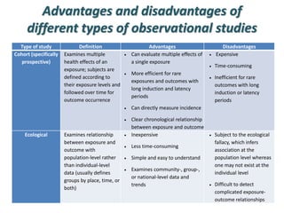 Advantages and disadvantages of
different types of observational studies
Type of study Definition Advantages Disadvantages
Cohort (specifically
prospective)
Examines multiple
health effects of an
exposure; subjects are
defined according to
their exposure levels and
followed over time for
outcome occurrence
 Can evaluate multiple effects of
a single exposure
 More efficient for rare
exposures and outcomes with
long induction and latency
periods
 Can directly measure incidence
 Clear chronological relationship
between exposure and outcome
 Expensive
 Time-consuming
 Inefficient for rare
outcomes with long
induction or latency
periods
Ecological Examines relationship
between exposure and
outcome with
population-level rather
than individual-level
data (usually defines
groups by place, time, or
both)
 Inexpensive
 Less time-consuming
 Simple and easy to understand
 Examines community-, group-,
or national-level data and
trends
 Subject to the ecological
fallacy, which infers
association at the
population level whereas
one may not exist at the
individual level
 Difficult to detect
complicated exposure-
outcome relationships
 