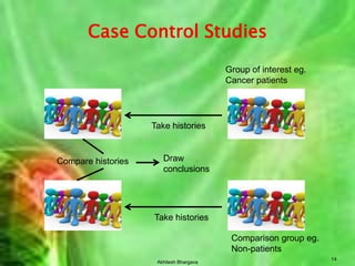 14Group of interest eg. Cancer patientsTake historiesDraw conclusionsCompare historiesTake historiesComparison group eg.Non-patientsCase Control StudiesAkhilesh Bhargava
