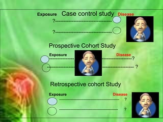 Akhilesh Bhargava21Bias and its play in Case Control study-Bias  “any systematic error in the study that results in an incorrect estimate of the association between exposure and risk of disease”.