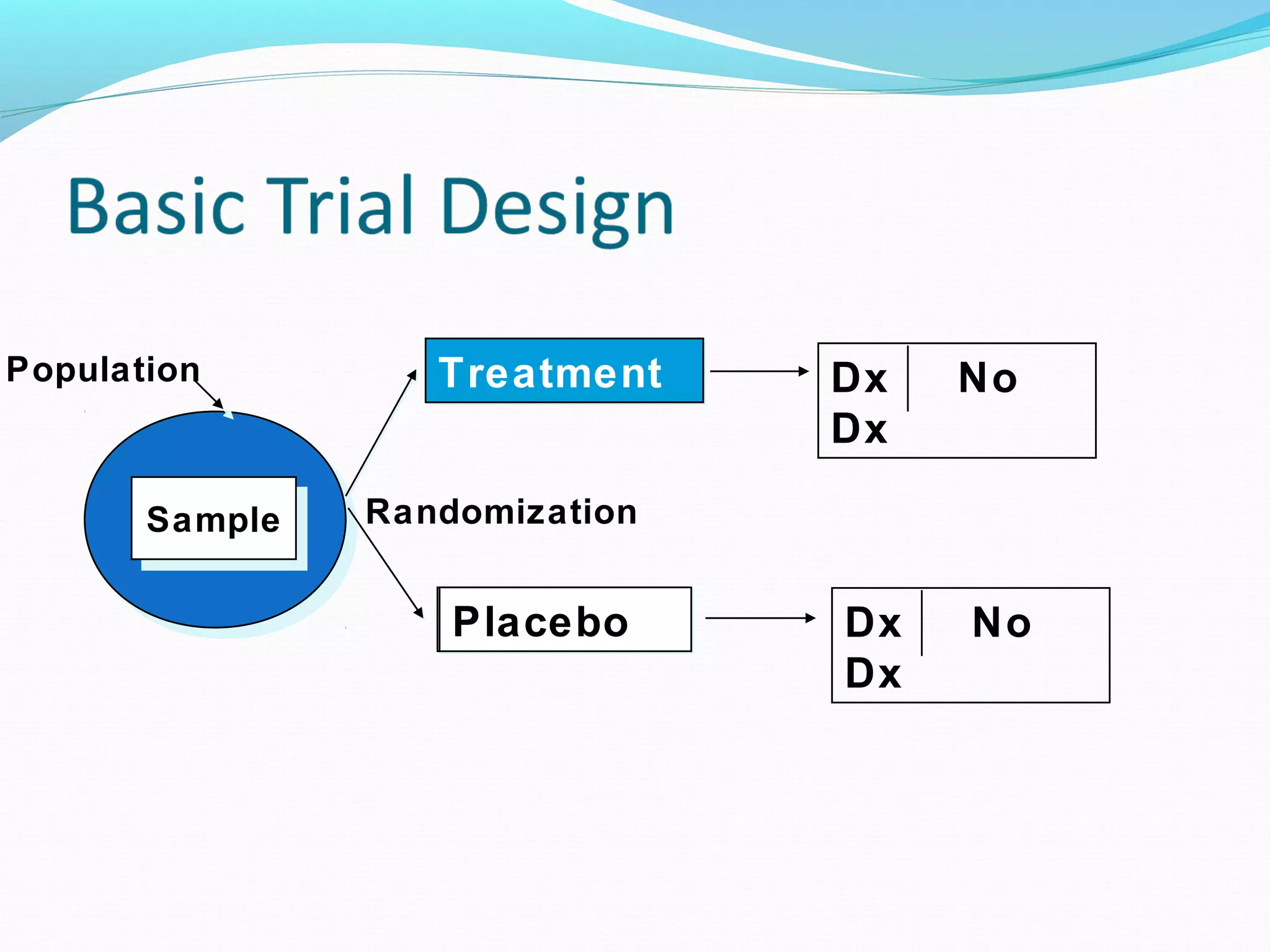 Population
Sample
TreatmentTreatment Dx No
Dx
ControlControl Dx No
Dx
PlaceboPlacebo
Randomization
 