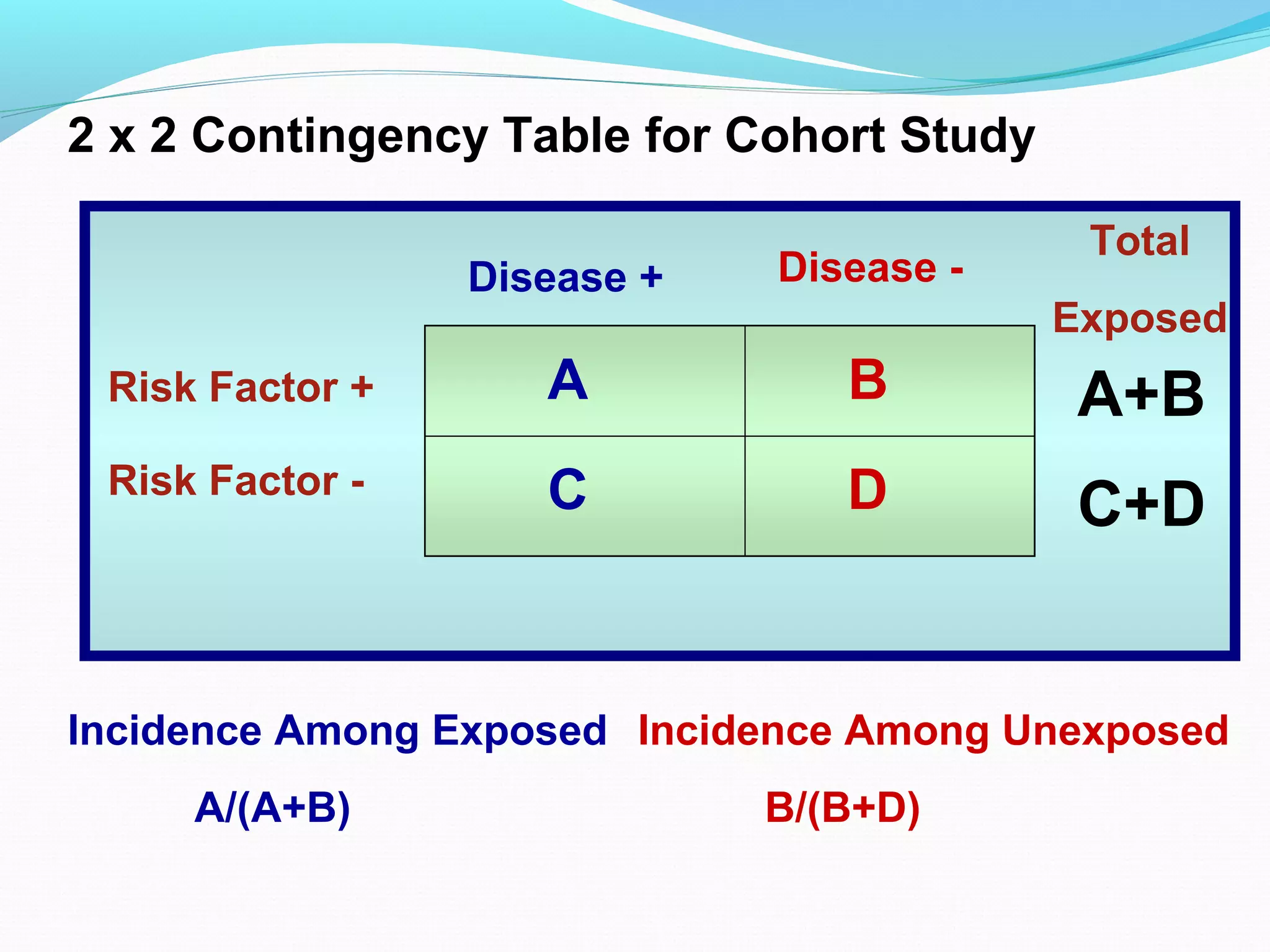 A
C D
B
Disease +
Risk Factor -
Risk Factor +
Disease -
A+B
C+D
2 x 2 Contingency Table for Cohort Study
Total
Exposed
Incidence Among Exposed
A/(A+B)
Incidence Among Unexposed
B/(B+D)
 