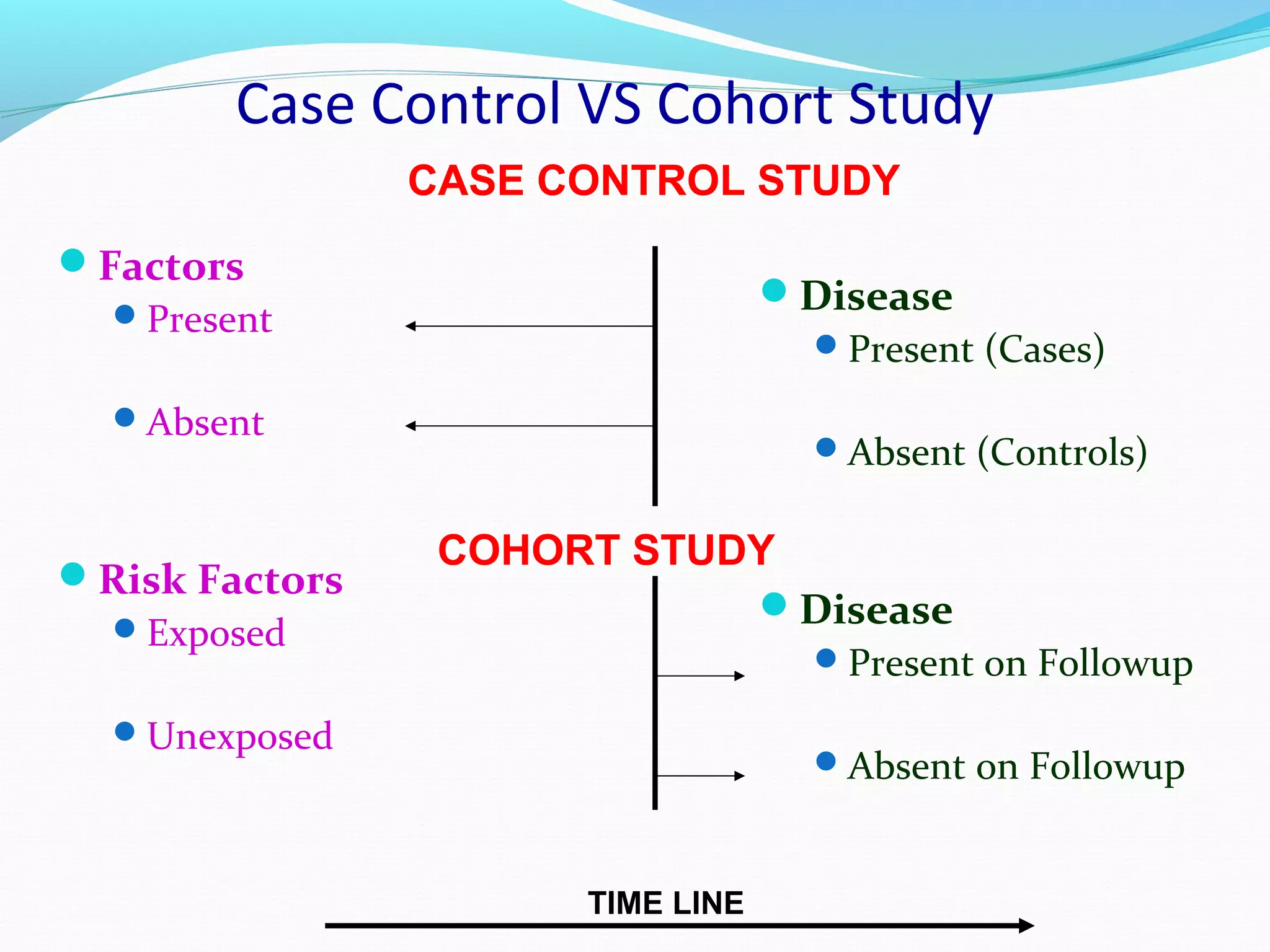 Case Control VS Cohort Study
Factors
Present
Absent
Risk Factors
Exposed
Unexposed
Disease
Present (Cases)
Absent (Controls)
Disease
Present on Followup
Absent on Followup
CASE CONTROL STUDY
COHORT STUDY
TIME LINE
 