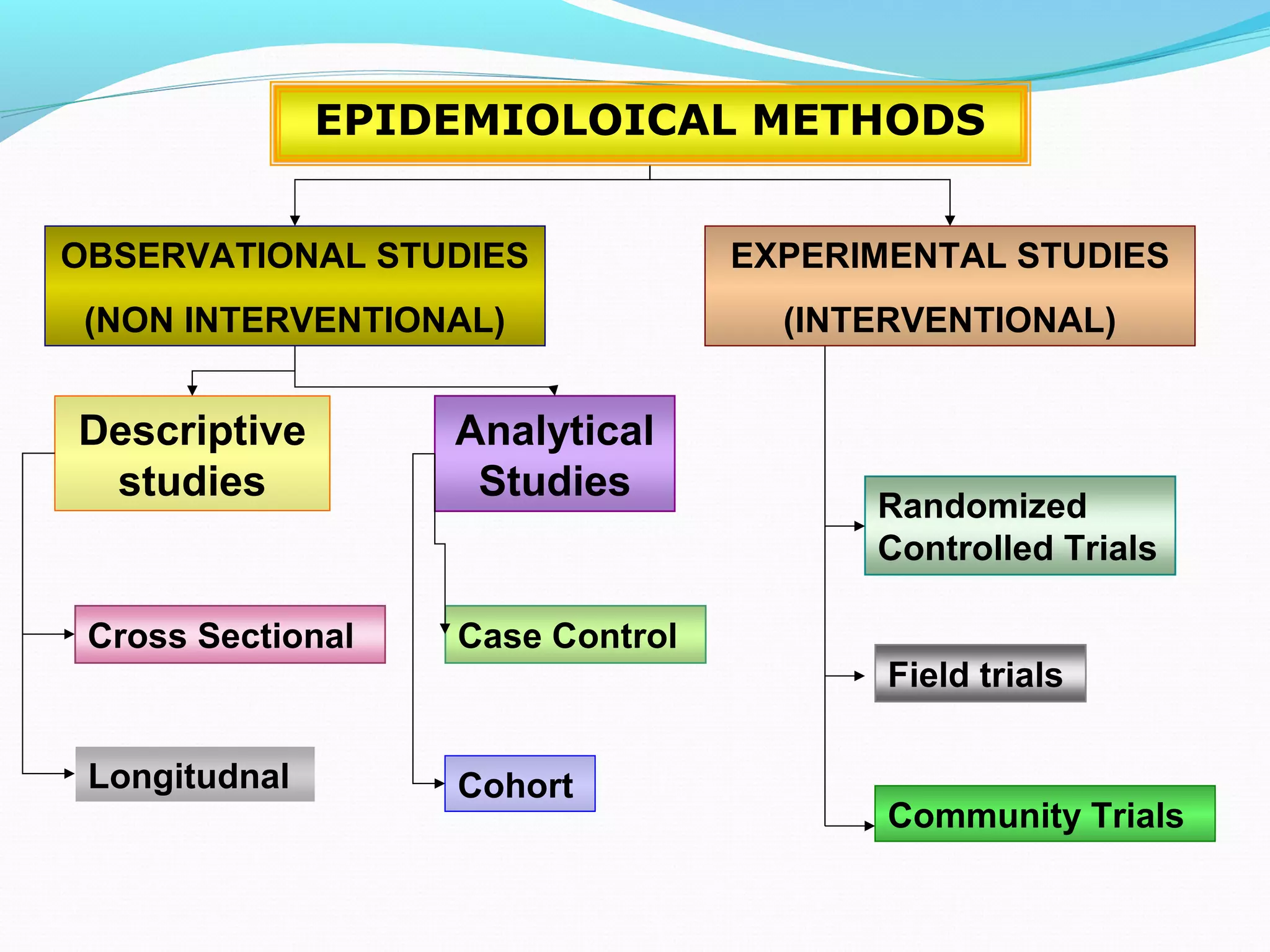 EPIDEMIOLOICAL METHODS
OBSERVATIONAL STUDIES
(NON INTERVENTIONAL)
EXPERIMENTAL STUDIES
(INTERVENTIONAL)
Descriptive
studies
Analytical
Studies
Cross Sectional Case Control
Cohort
Randomized
Controlled Trials
Field trials
Community Trials
Longitudnal
 