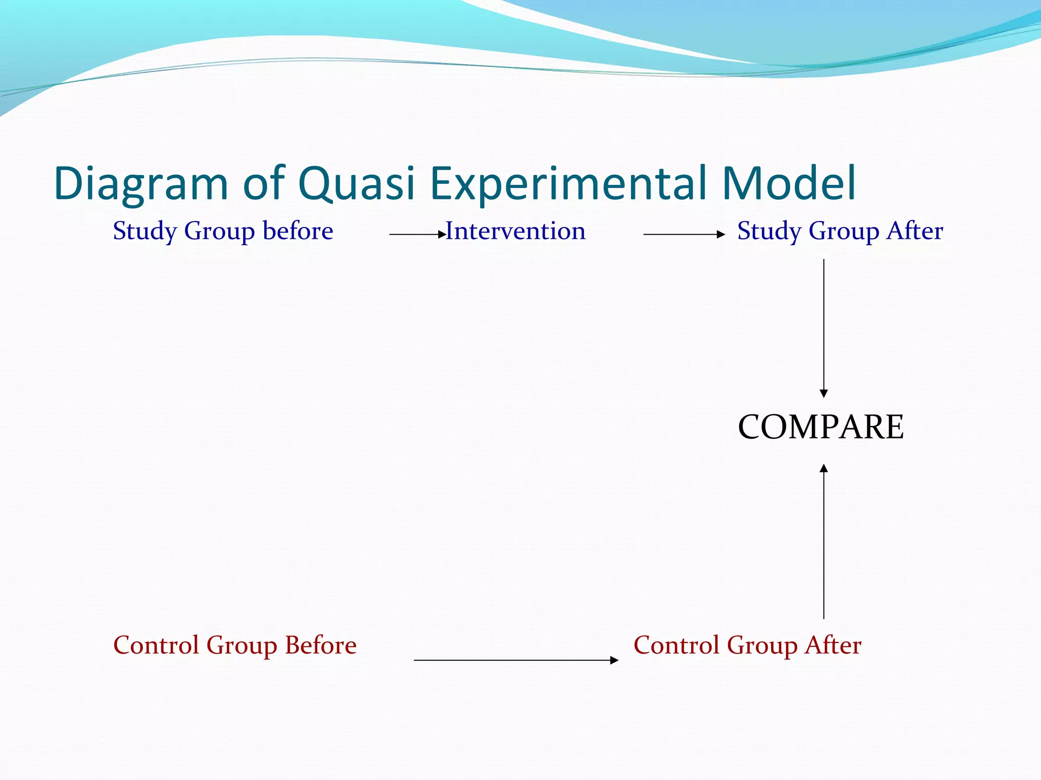 Diagram of Quasi Experimental Model
Study Group before Intervention Study Group After
COMPARE
Control Group Before Control Group After
 