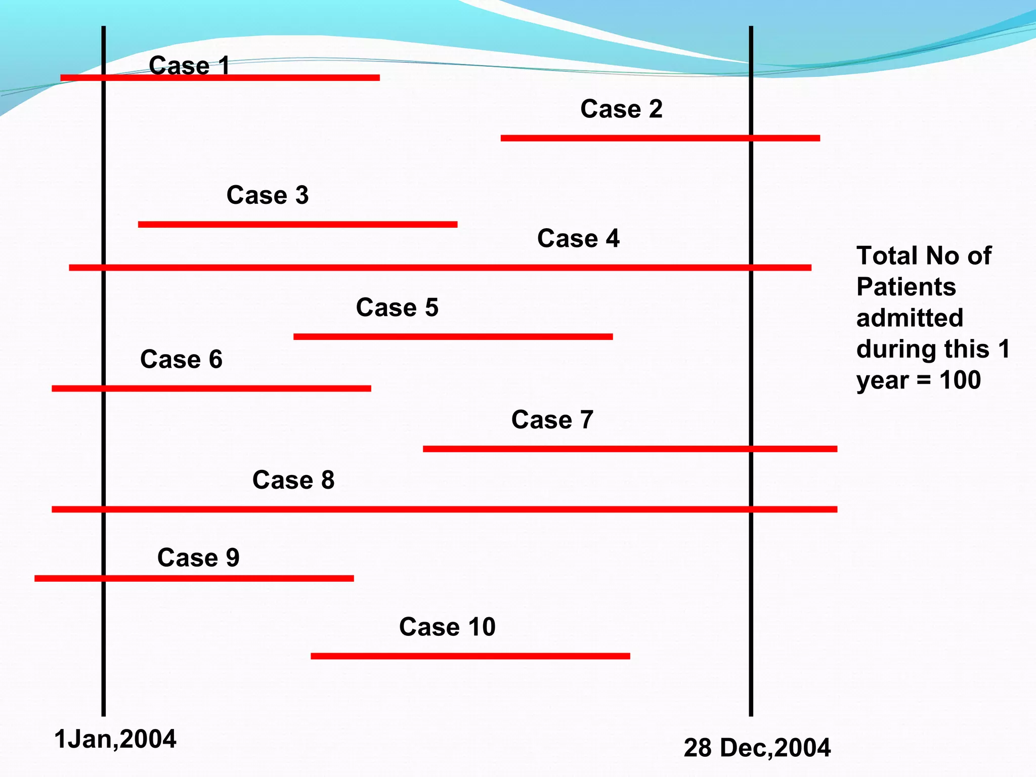 Case 1
Case 2
Case 3
Case 4
Case 5
Case 9
Case 8
Case 6
Case 7
Case 10
1Jan,2004 28 Dec,2004
Total No of
Patients
admitted
during this 1
year = 100
 