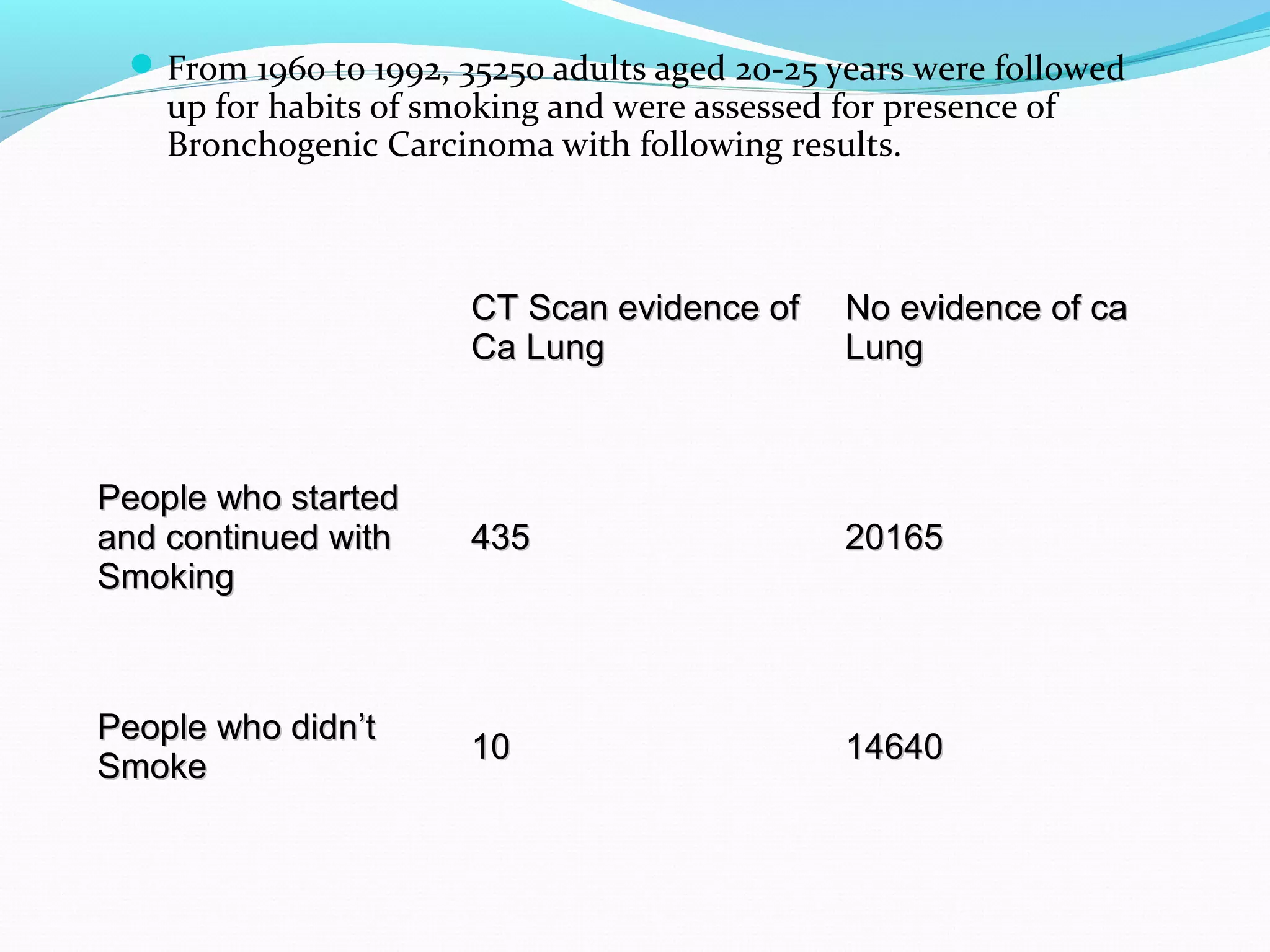 From 1960 to 1992, 35250 adults aged 20-25 years were followed
up for habits of smoking and were assessed for presence of
Bronchogenic Carcinoma with following results.
CT Scan evidence ofCT Scan evidence of
Ca LungCa Lung
No evidence of caNo evidence of ca
LungLung
People who startedPeople who started
and continued withand continued with
SmokingSmoking
435435 2016520165
People who didn’tPeople who didn’t
SmokeSmoke
1010 1464014640
 