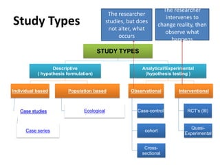 Study Types
STUDY TYPES
Descriptive
( hypothesis formulation)
Individual based
Case studies
Case series
Population based
Ecological
Analytical/Experimental
(hypothesis testing )
Observational
Case-control
cohort
Cross-
sectional
Interventional
RCT’s (III)
Quasi-
Experimental
The researcher
studies, but does
not alter, what
occurs
The researcher
intervenes to
change reality, then
observe what
happens
 