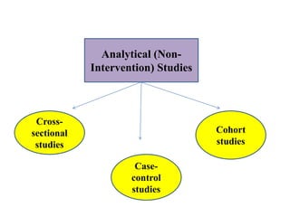 Analytical (Non-
Intervention) Studies
Cross-
sectional
studies
Case-
control
studies
Cohort
studies
 