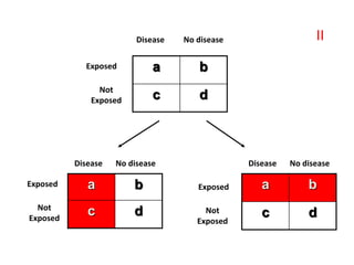 a b
c d
No disease
Disease
Exposed
Not
Exposed
a b
c d
a b
c d
No disease
Disease
Disease No disease
Exposed Exposed
Not
Exposed
Not
Exposed
II
 